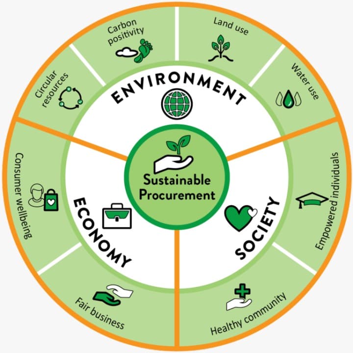 Sustainable Procurement Policy